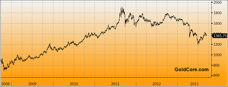 Gold In US Dollars, 5 Years – (Bloomberg)