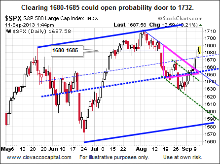 S&P 500: Resistance