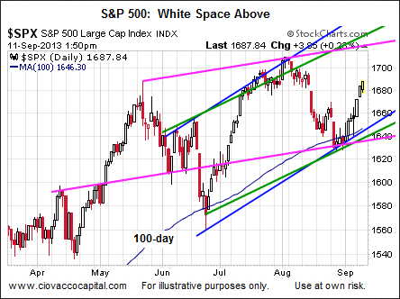 S&P 500's Reversal Near 100-DMA