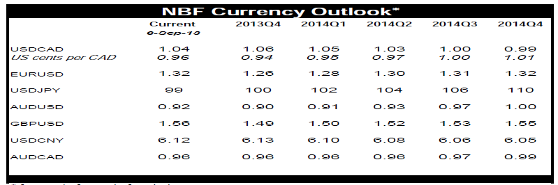 NBF Currency Outlook