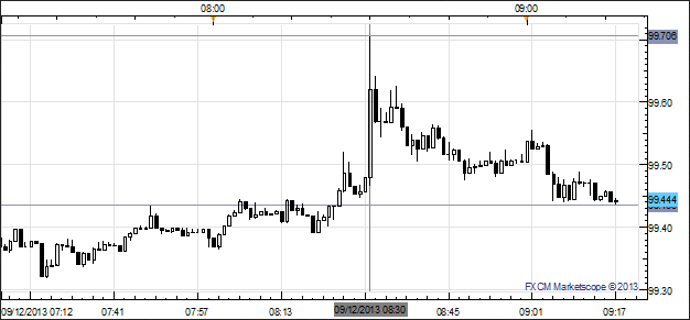 USDJPY 1-minute Chart: September 12, 2013