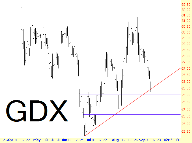 Market Vectors Gold Miners