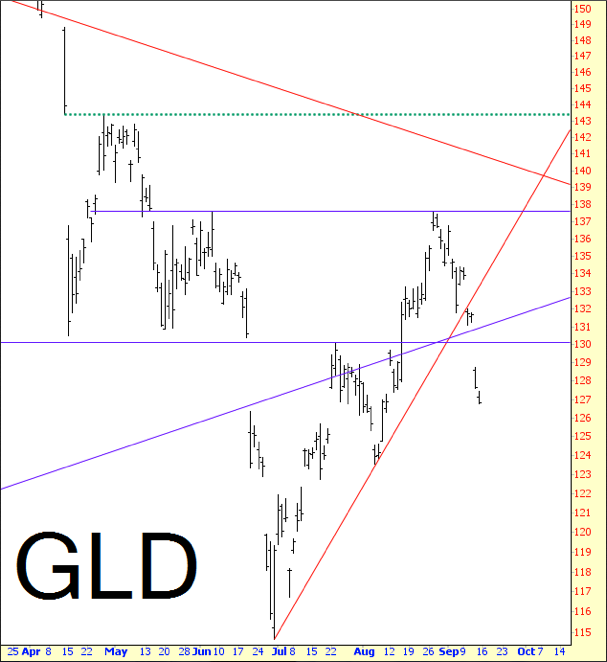 SPDR Gold Trust ETF