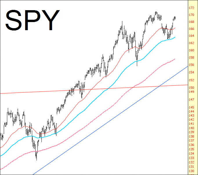 SPDR S&P 500 And MAs