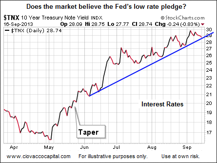 Interest Rates Since Taper Talk Began