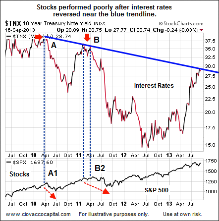Stocks And Interest Rates