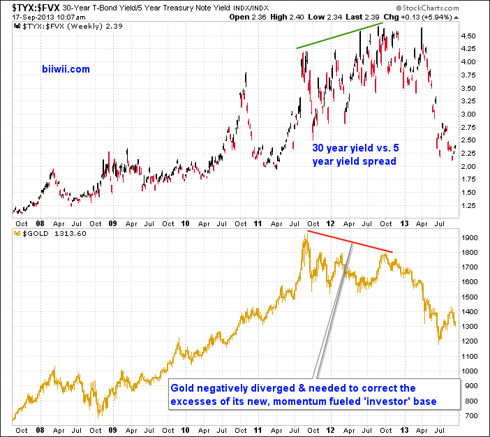 30- And 5-Year Yields And Gold