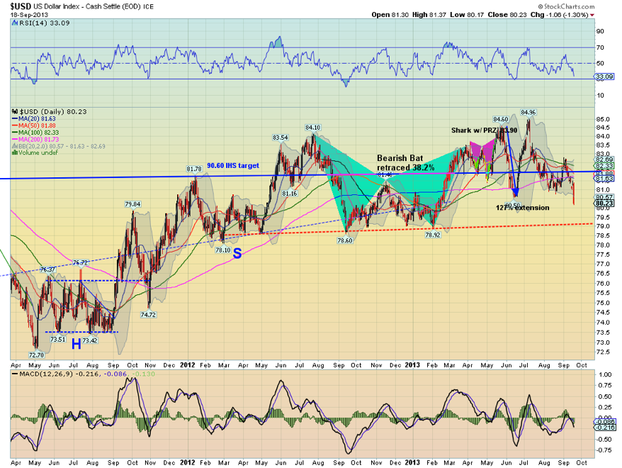 The U.S. Dollar Index: Daily