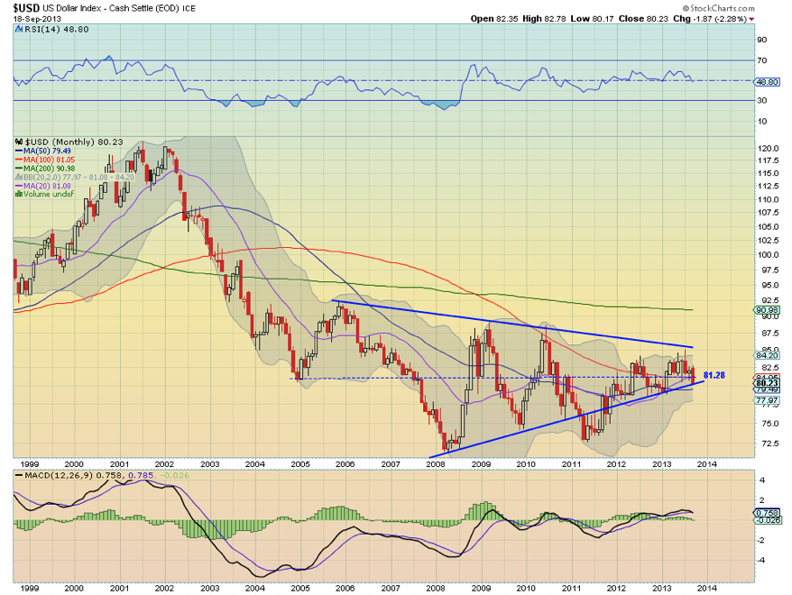 The U.S. Dollar Index: Monthly