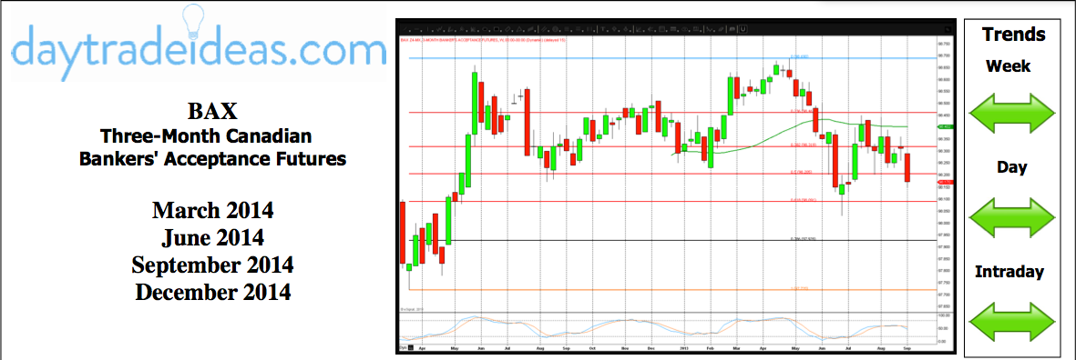 BAX Futures Outlook