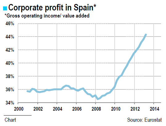 Corporate profit in Spain