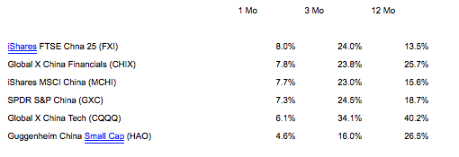 Chinese ETFs