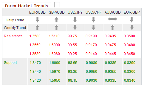 Forex Market trends