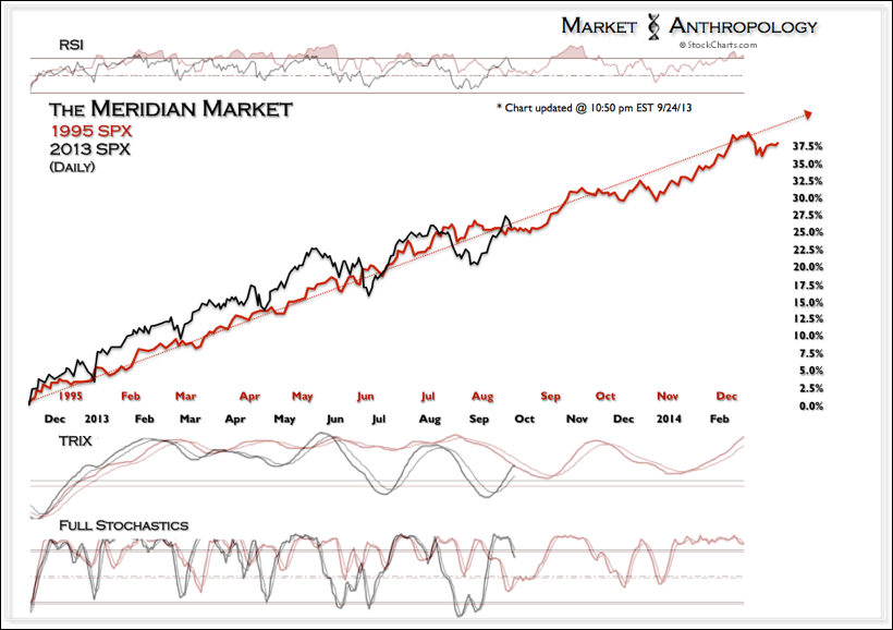 The S&P 500: 1995 And 2013