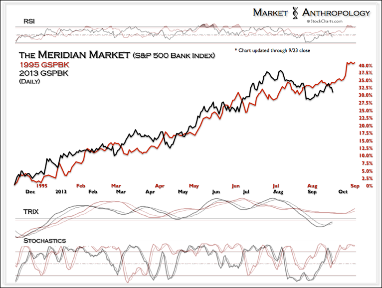 The S&P 500 Bank Index