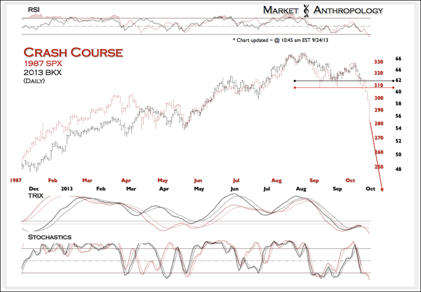 1987's S&P 500 vs. 2013's Bank Index