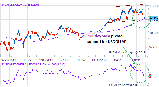 Dollar Index Holds Key 200-Day SMA