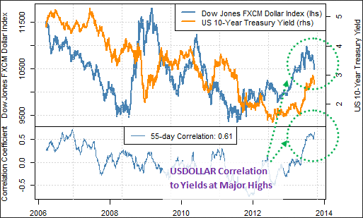 Dollar Index Tumbles as US Treasury Yields Fall Sharply