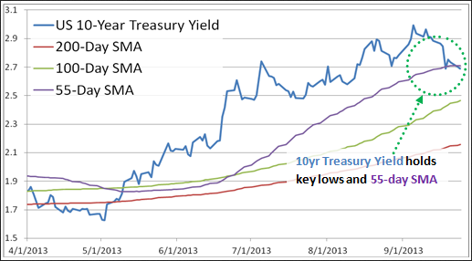 10-Yr. Yield Breaks To Lows, Driving Dollar Index Lower