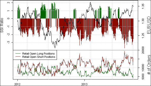 Trading Remains Aggressively Long USD vs. EUR