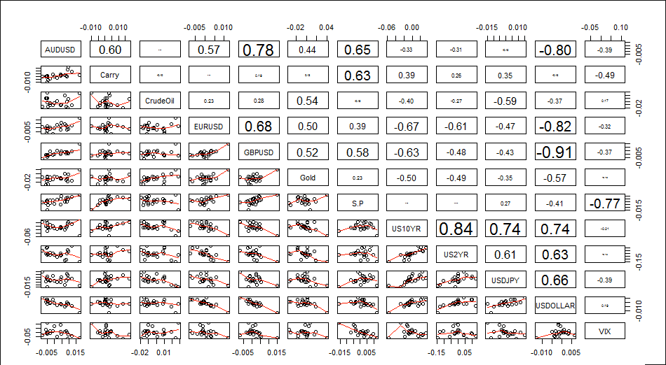 FX Correlations