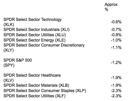 Sector Performance During 5-Day Downturn