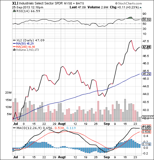 Industrials Select Sector SPDR