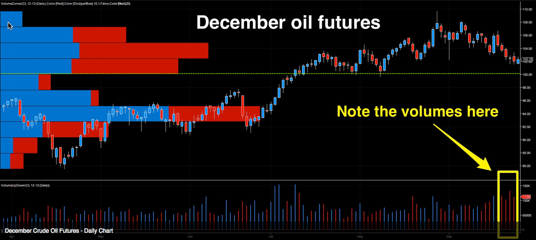 Oil Futures: December