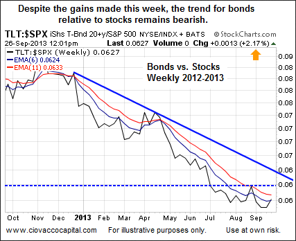 Bonds vs. The Broader Market