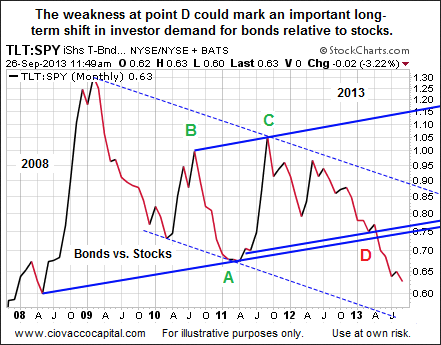 Bonds vs. Stocks: Shifting Demand