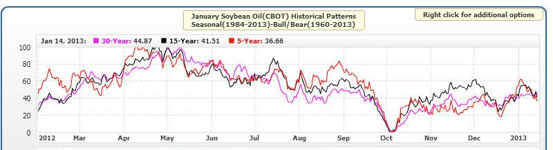 Soybean Oil: Historic Patterns