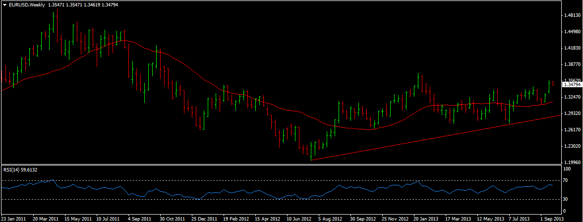 EURUSD