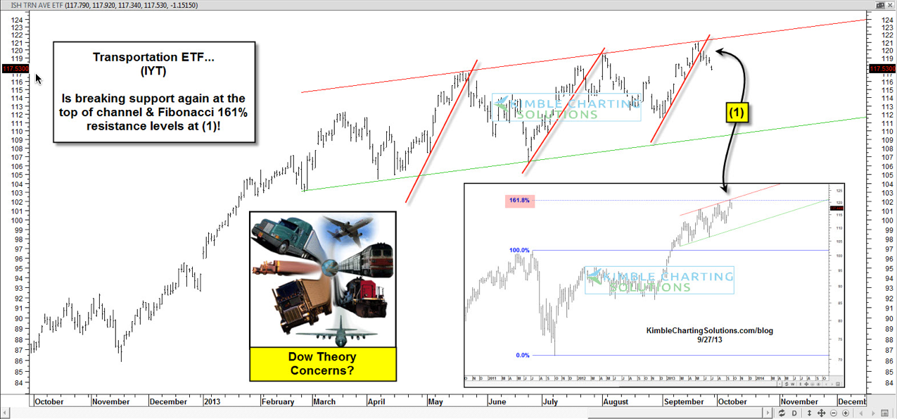 iShares DJ Transport Average Index