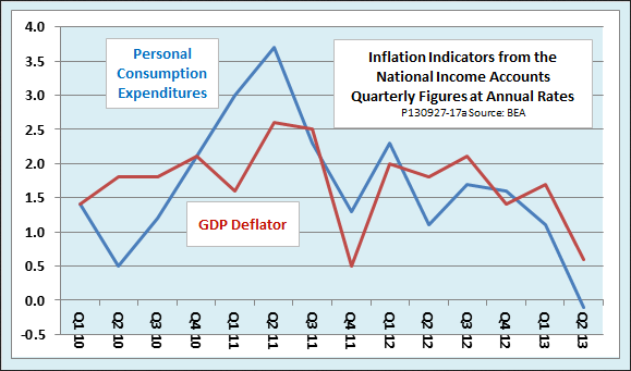 Inflation Indicators