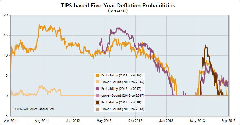 Deflation Probabilities