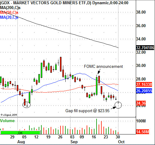 Market Vectors Gold Miners ETF