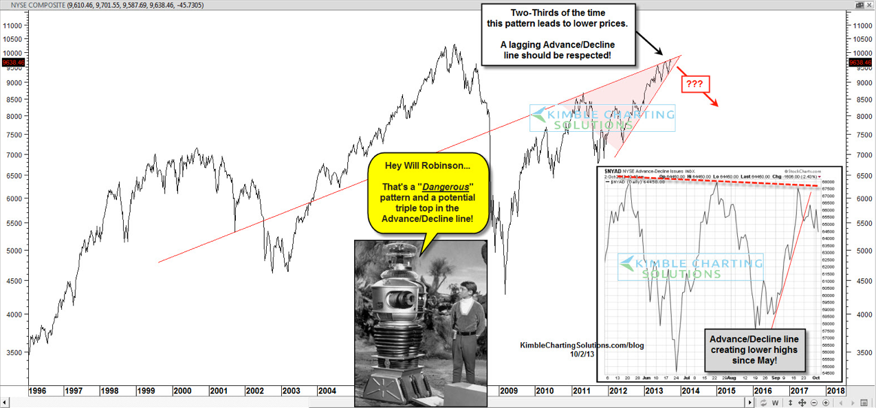 The NYSE Composite