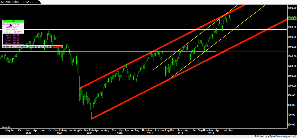 The S&P 500: Weekly