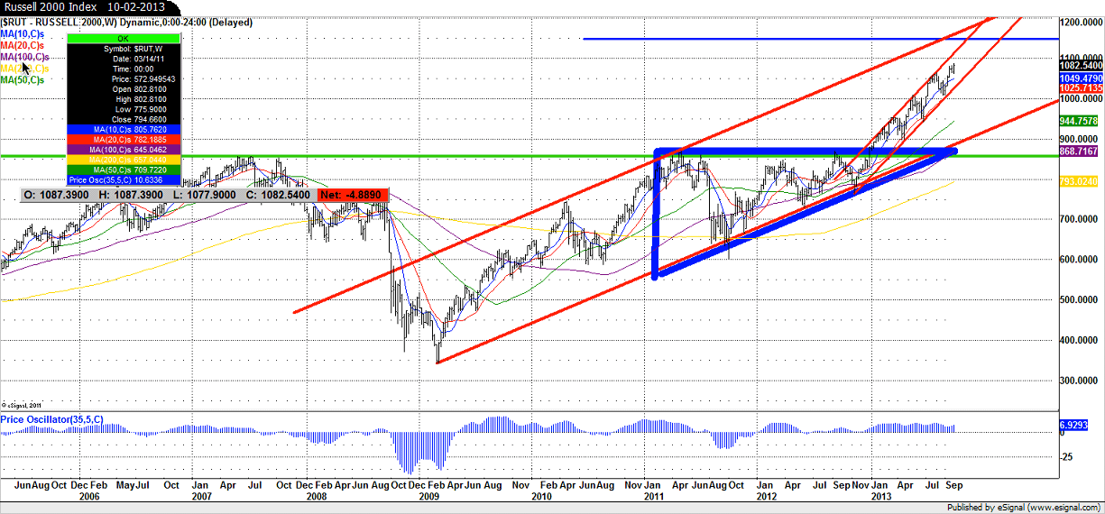 The Russell 2000: Weekly