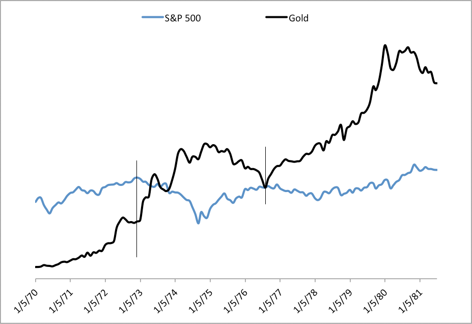 S&P 500 And Gold