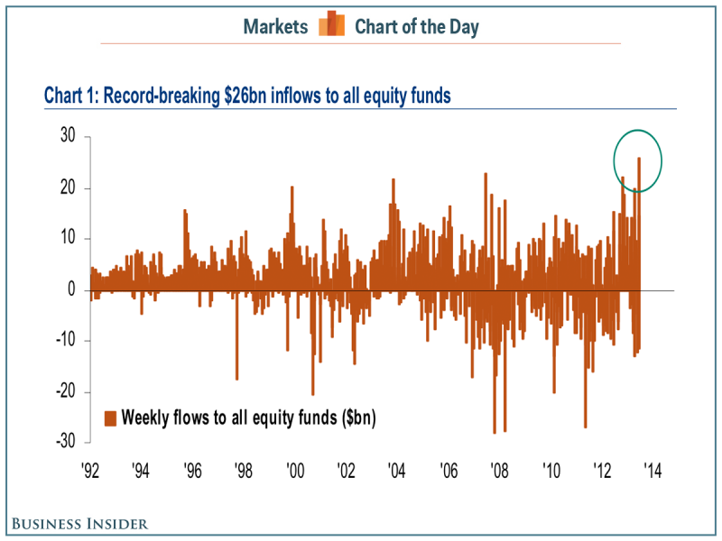 Record-Breaking Equity Inflows