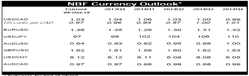 NBF Currency Outlook