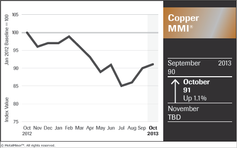 Copper Pricing Is Ticking Up