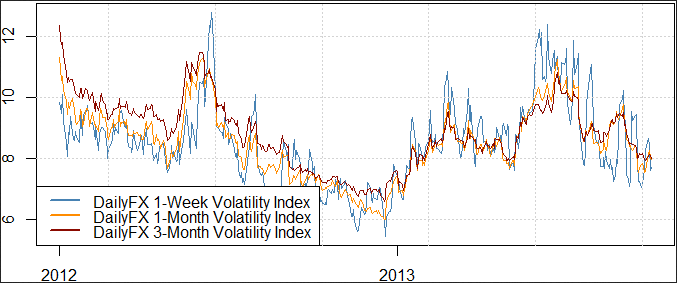 Forex Volatility Prices Continue to Drop