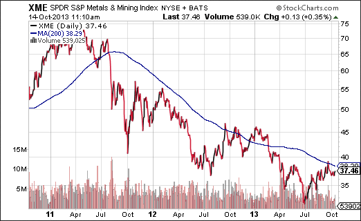 SPDR S&P Metals And Mining Index