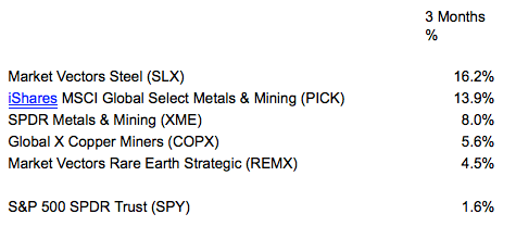 ETF 3-Month Performance