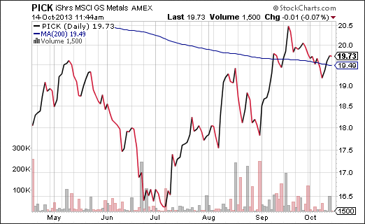 iShares MSCI GS Metals