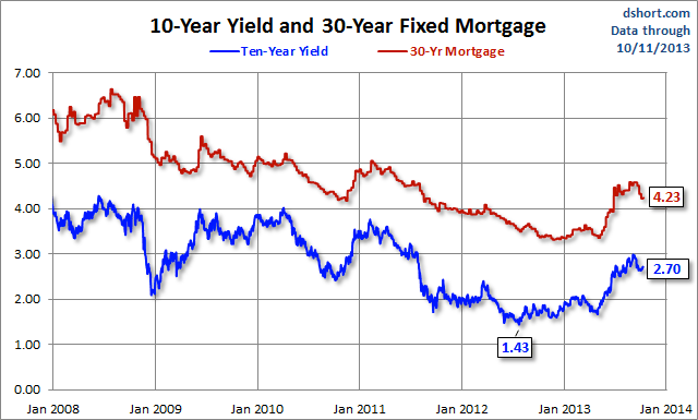 Yield And Mortgage Rates
