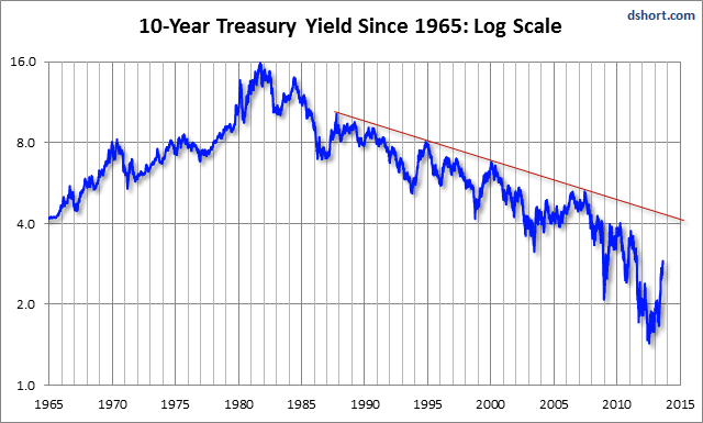 The 10-Year Yield Since 1965