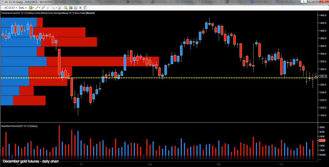 Gold: December Futures, Daily